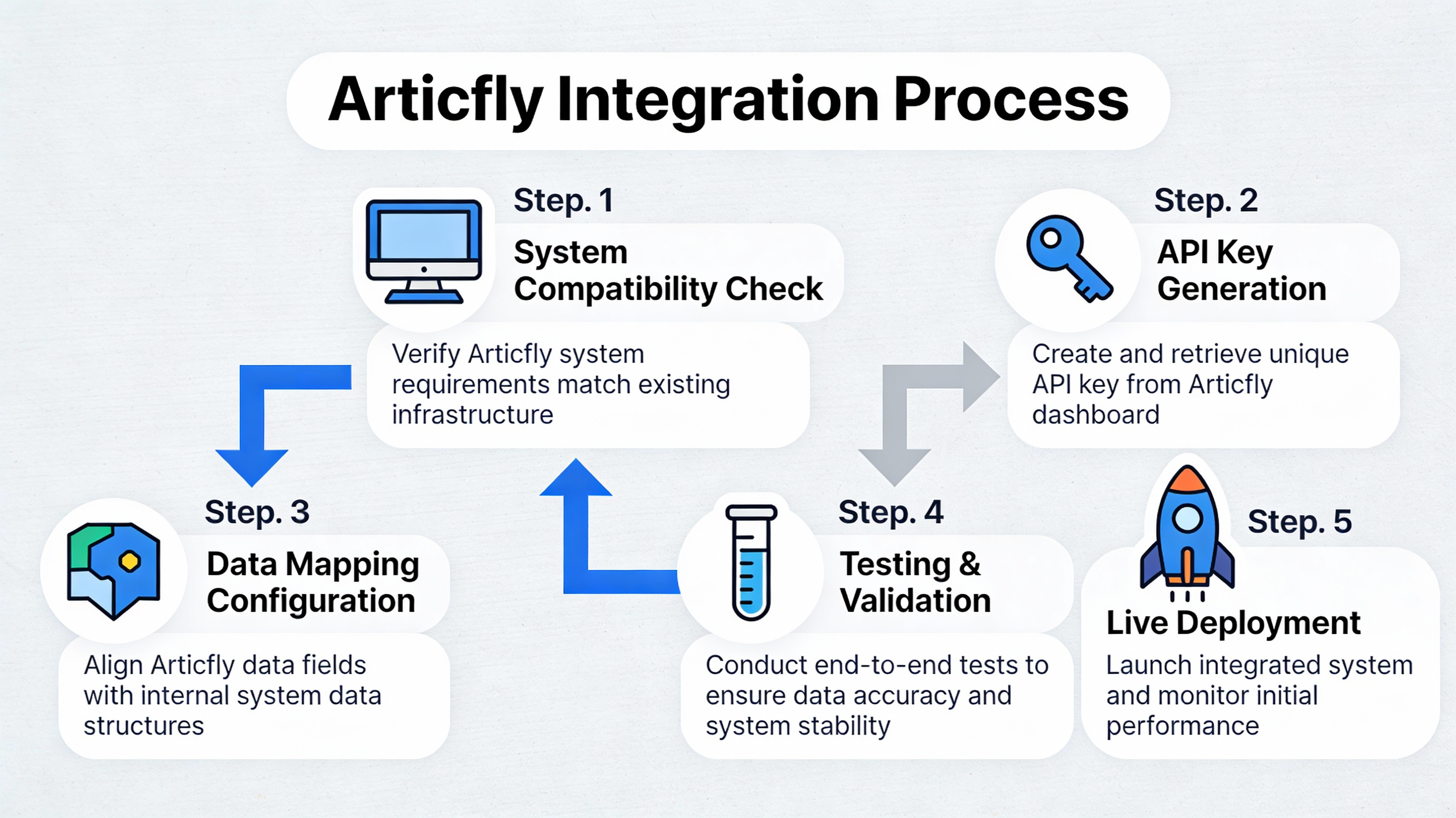 Diagram of Articfly integration steps for content teams