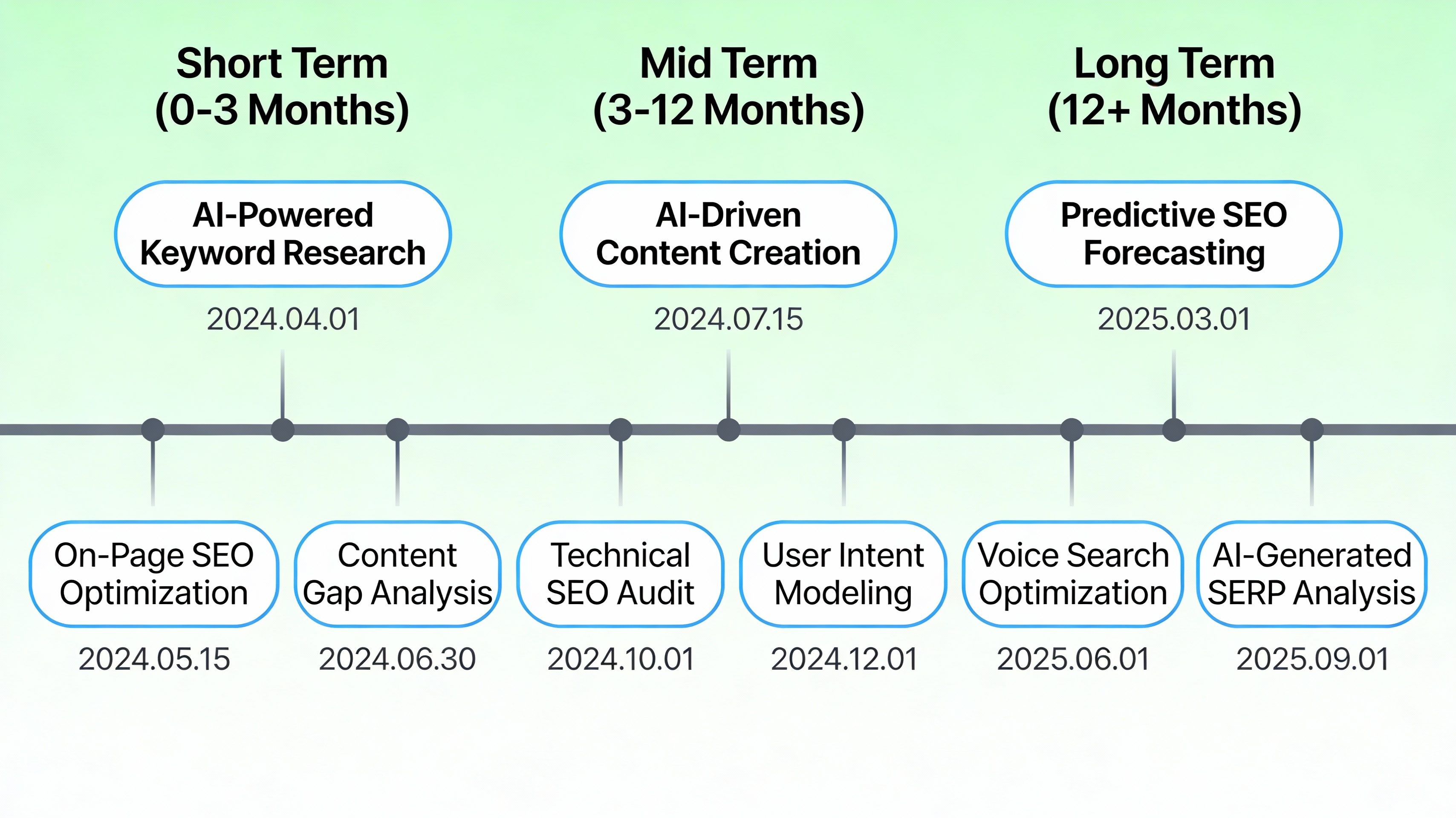 Roadmap timeline of AI SEO initiatives
