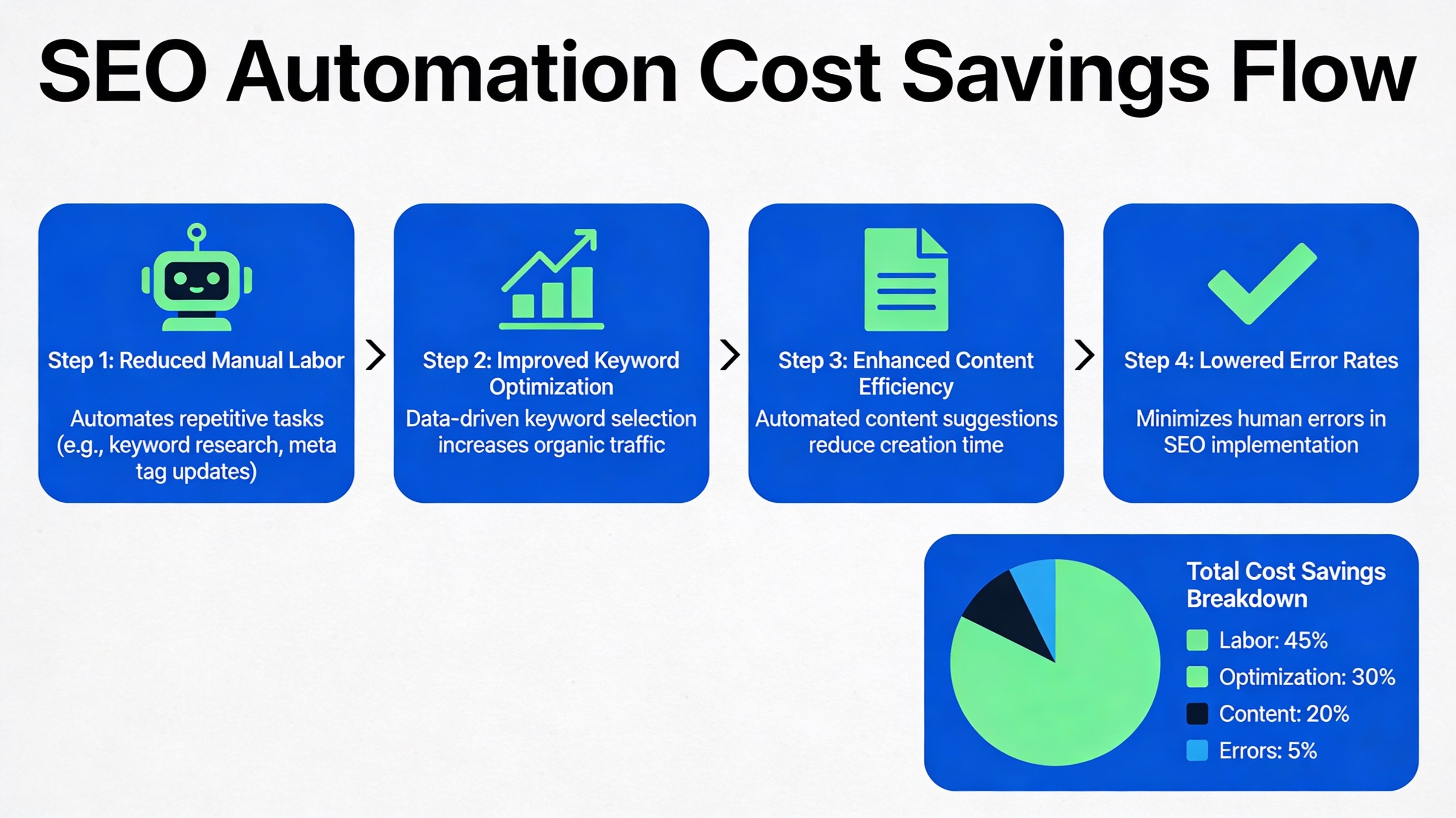 Infographic of SEO cost‑saving flowchart