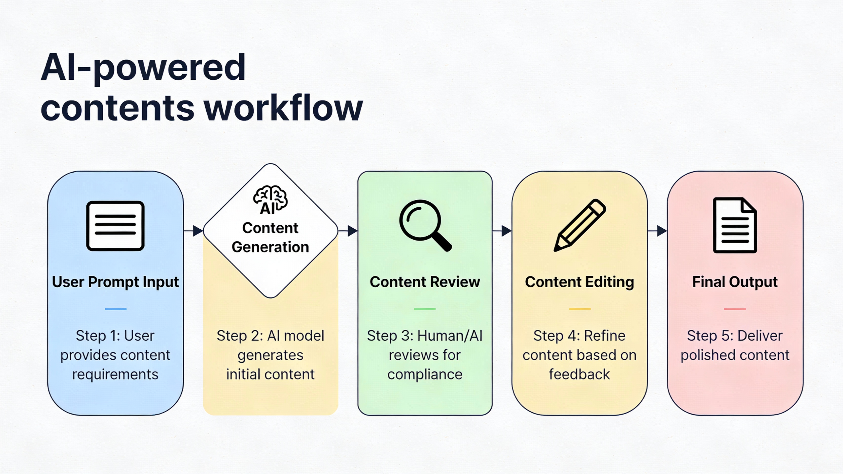 Diagram of AI-powered content creation workflow