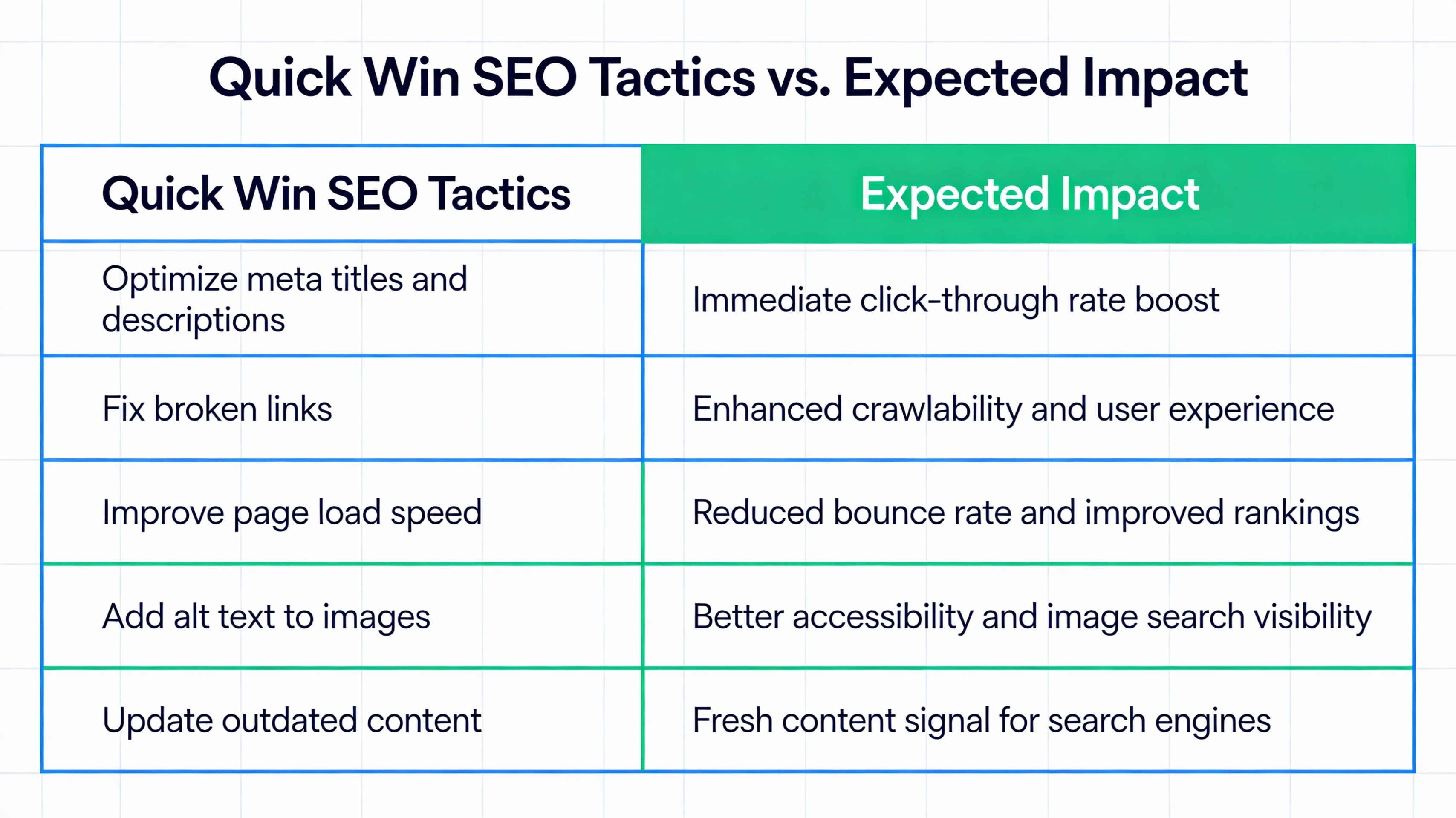 Chart of high‑impact SEO quick win tactics and their benefits