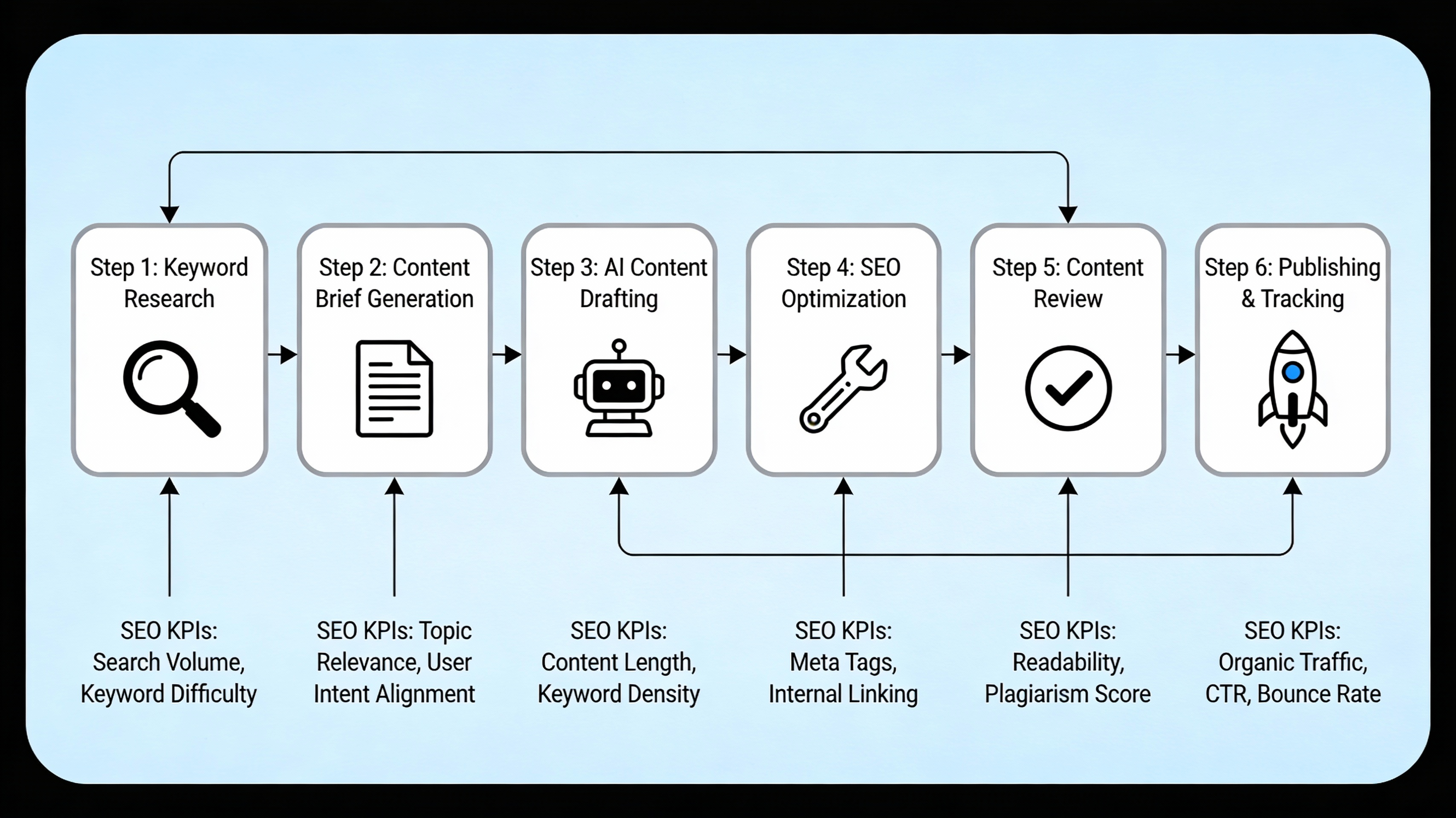 Flowchart of AI content creation pipeline linked to SEO KPIs