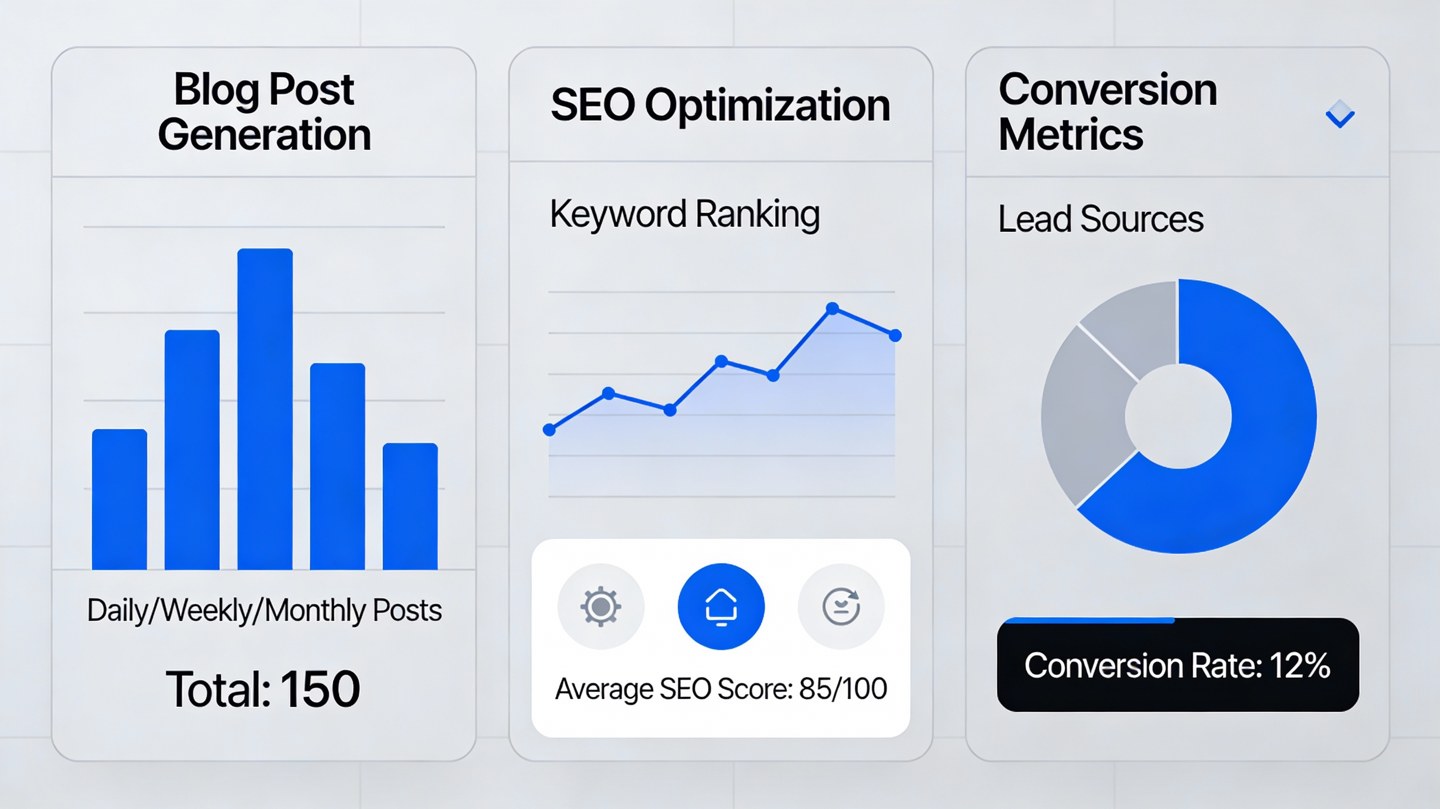 AI content creation platform dashboard showing blog post generation and conversion metrics