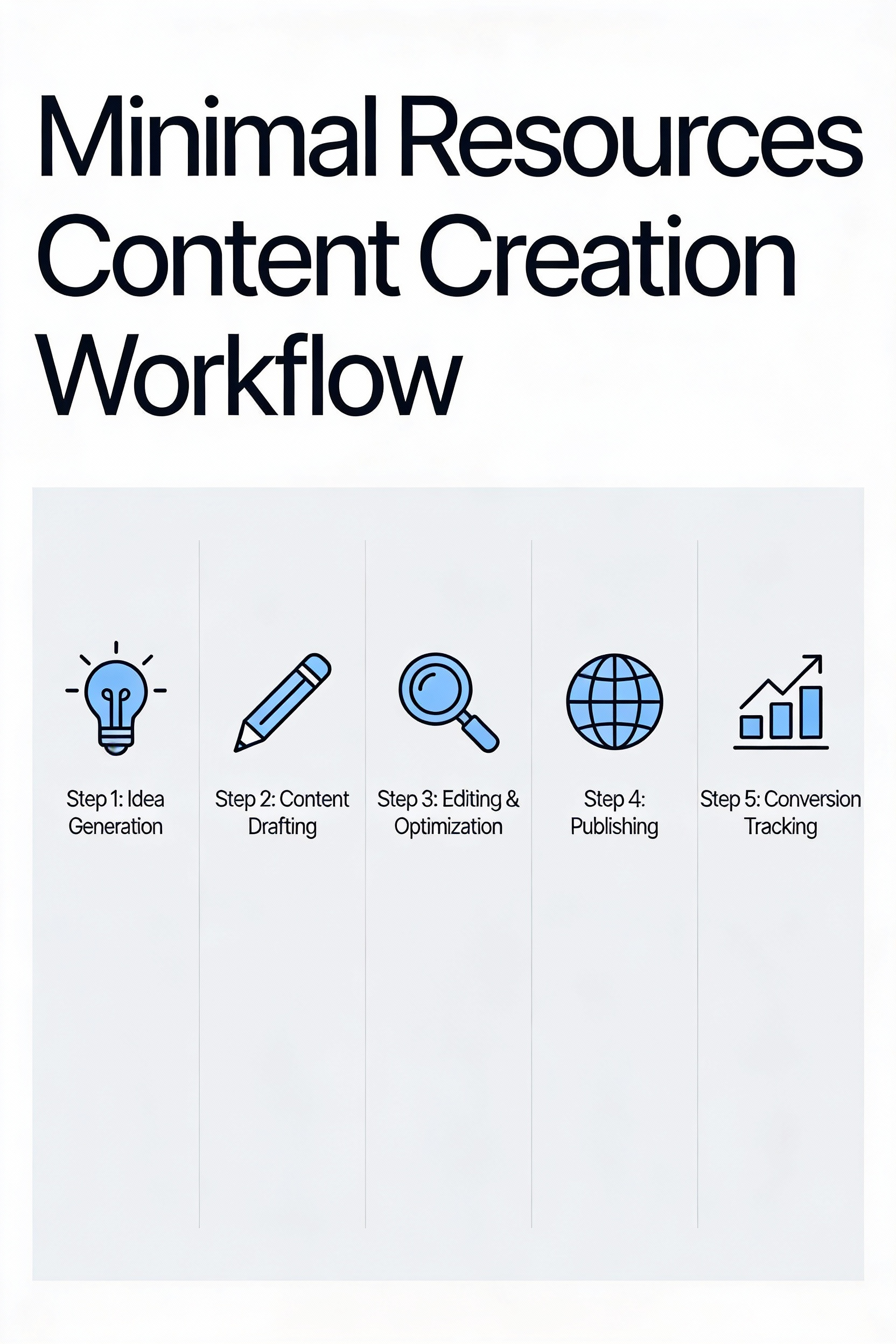 Minimal resources content creation workflow showing efficient process from idea to published blog post